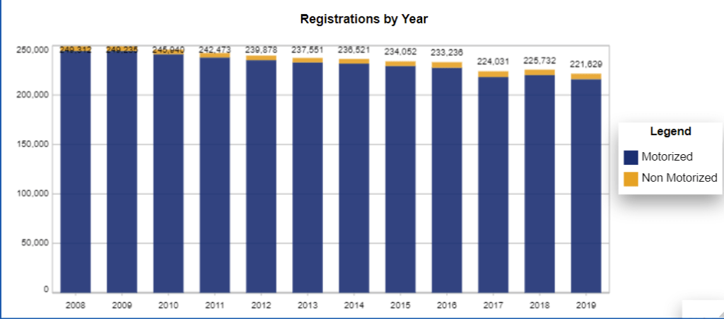 Chart: Virginia Recreational Vessel Registration Counts by year