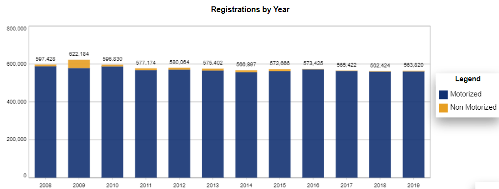 Chart: Texas Recreational Vessel Registration Counts by year