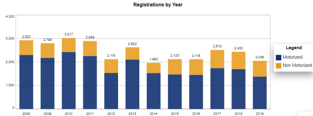Chart: District of Columbia Recreational Vessel Registration Counts by year