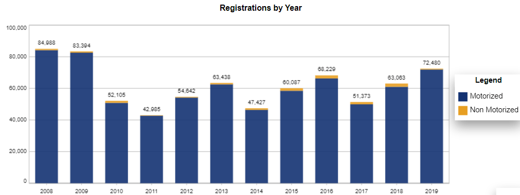 Chart: Montana Recreational Vessel Registration Counts by year