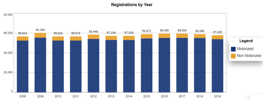 Chart: South Dakota Recreational Vessel Registration Counts by year