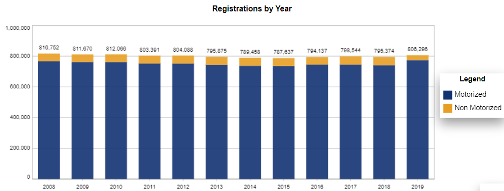 Chart: Michigan Number of boats by year