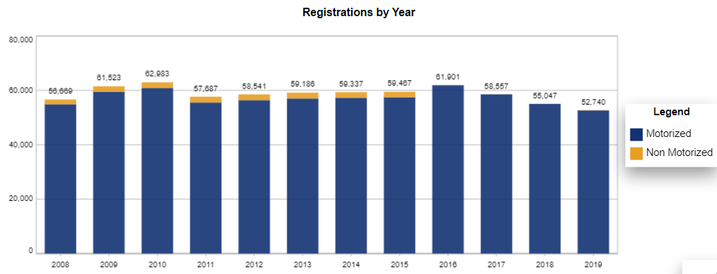 Chart: Delaware Recreational Vessel Registration Counts by year
