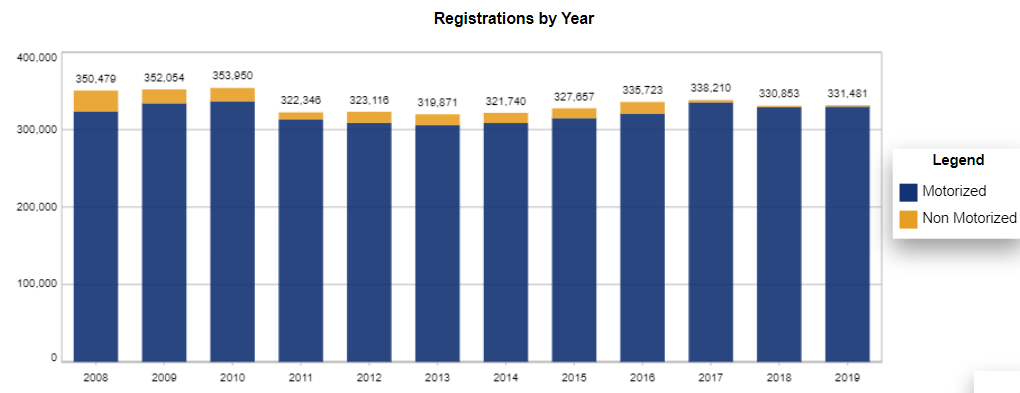 Chart: Georgia Recreational Vessel Registration Counts by year