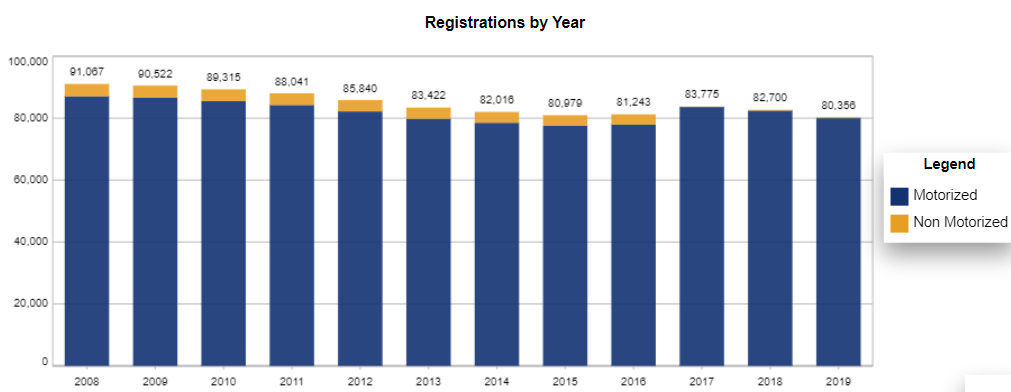 Chart: Kansas Recreational Vessel Registration Counts by year
