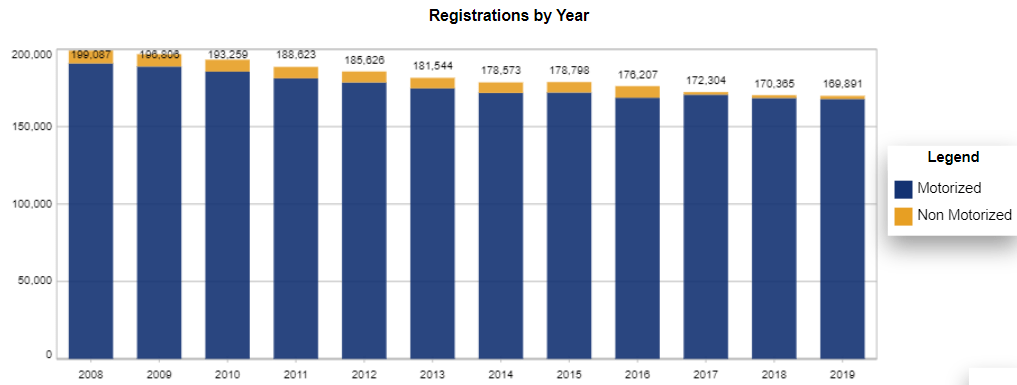 Chart: Maryland Recreational Vessel Registration Counts by year