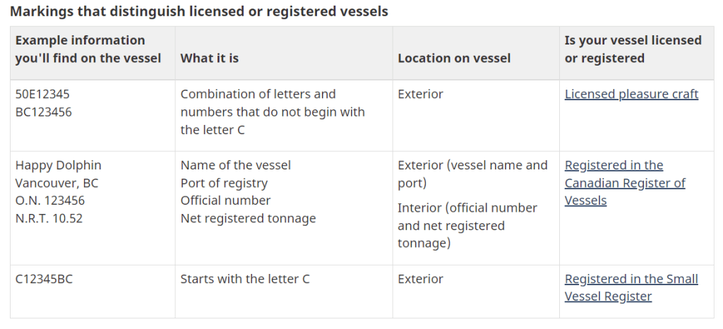 How to tell if your boat is registered or licenced in Canada