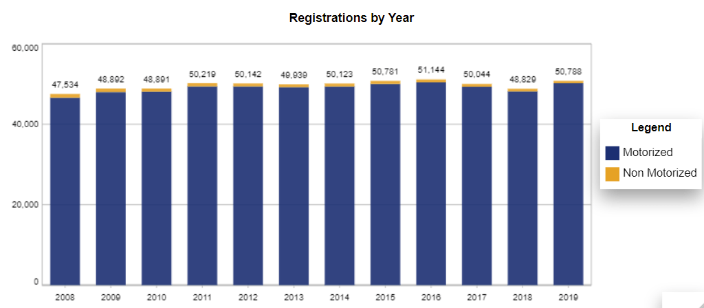 Chart: Alaska Recreational Vessel Registration Counts by year