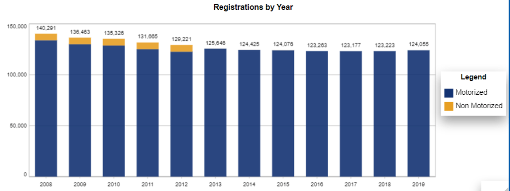 Chart: Arizona Recreational Vessel Registration Counts by year
