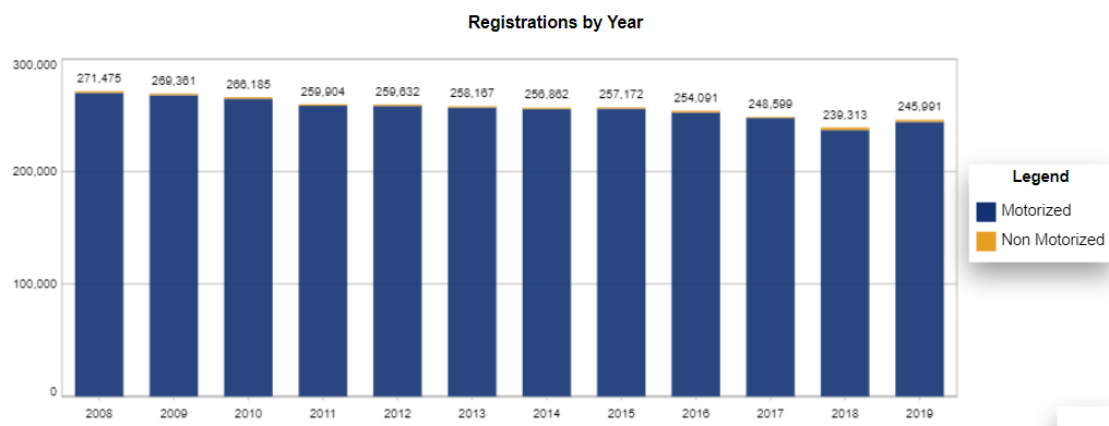 Chart: Tennessee Recreational Vessel Registration Counts by year