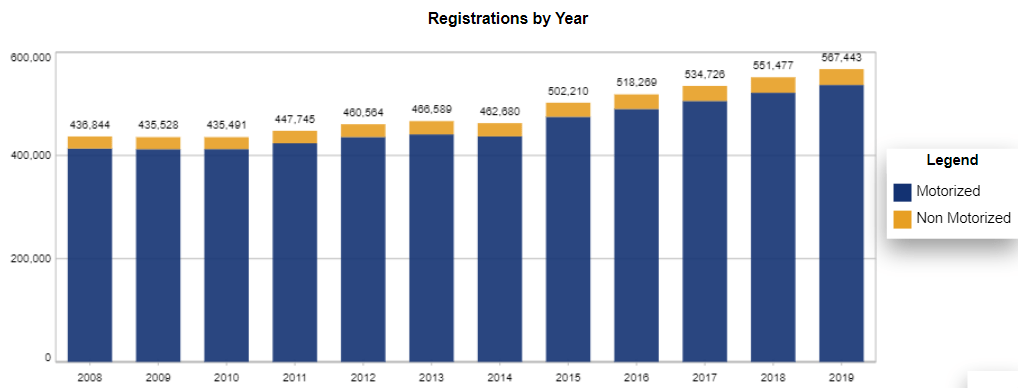 Chart: South Carolina Recreational Vessel Registration Counts by year