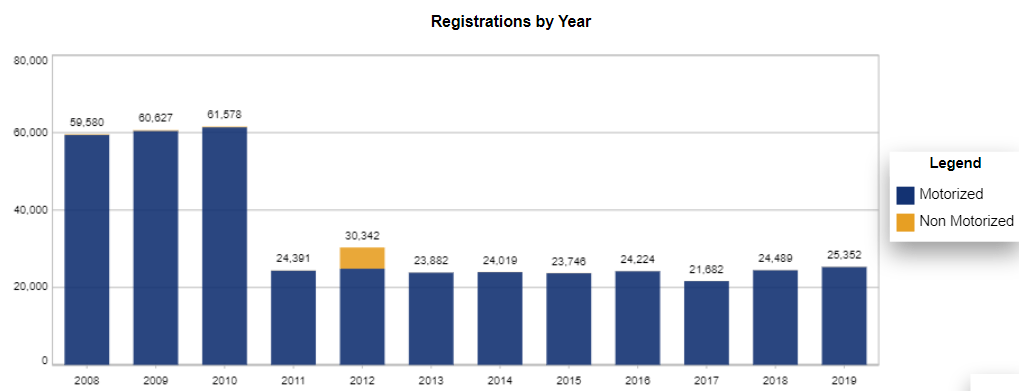 Chart: Puerto Rico Recreational Vessel Registration Counts by year