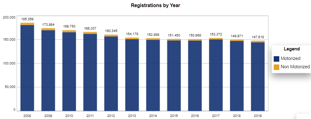 Chart: New Jersey Recreational Vessel Registration Counts by year