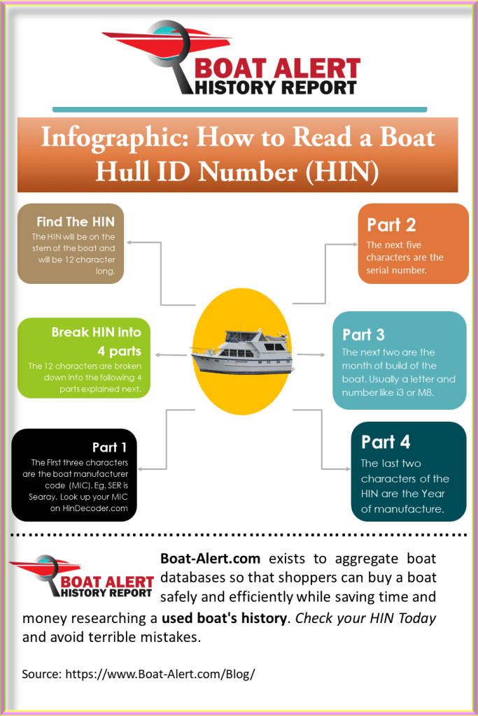 Infographic: How to Read a boat HIN