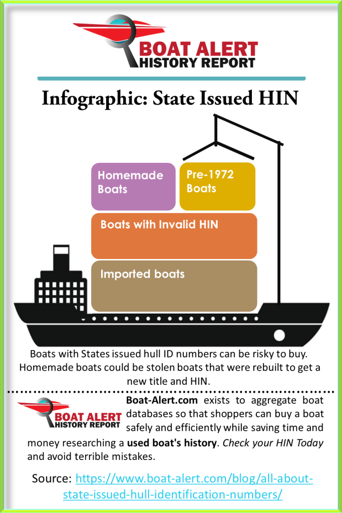 Infographic: All about State Issued hull ID numbers