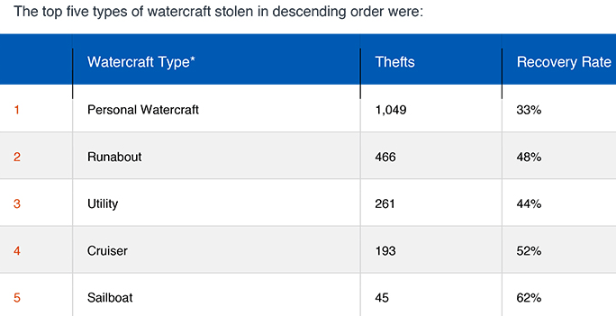 table: recovery rates for boat thefts