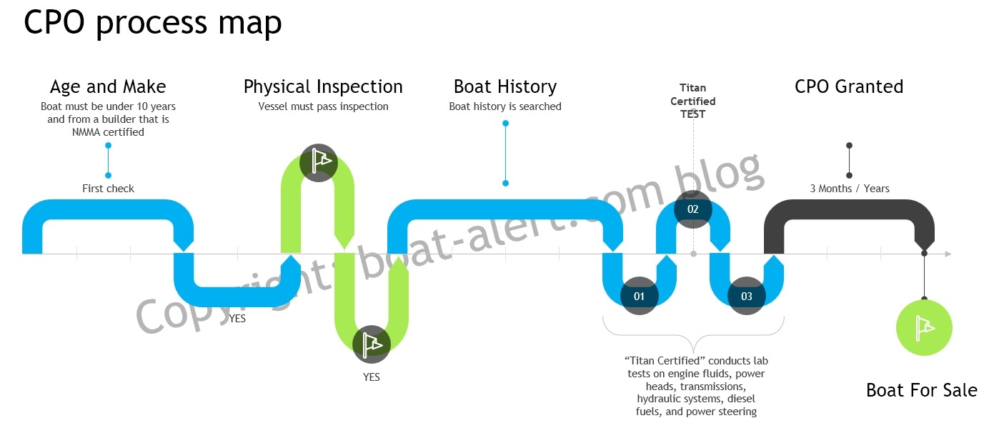 MRAA CPO boat process to Certify Pre-Owned Boats