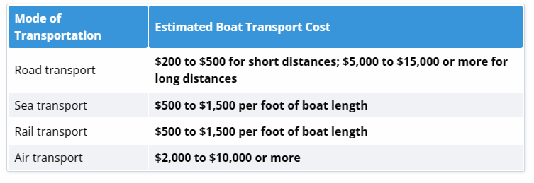 boat transportation cost by mode of transport.