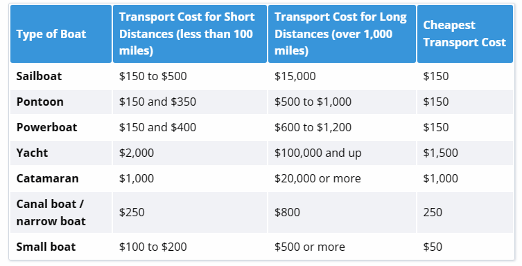 boat transportation cost by distance and boat type