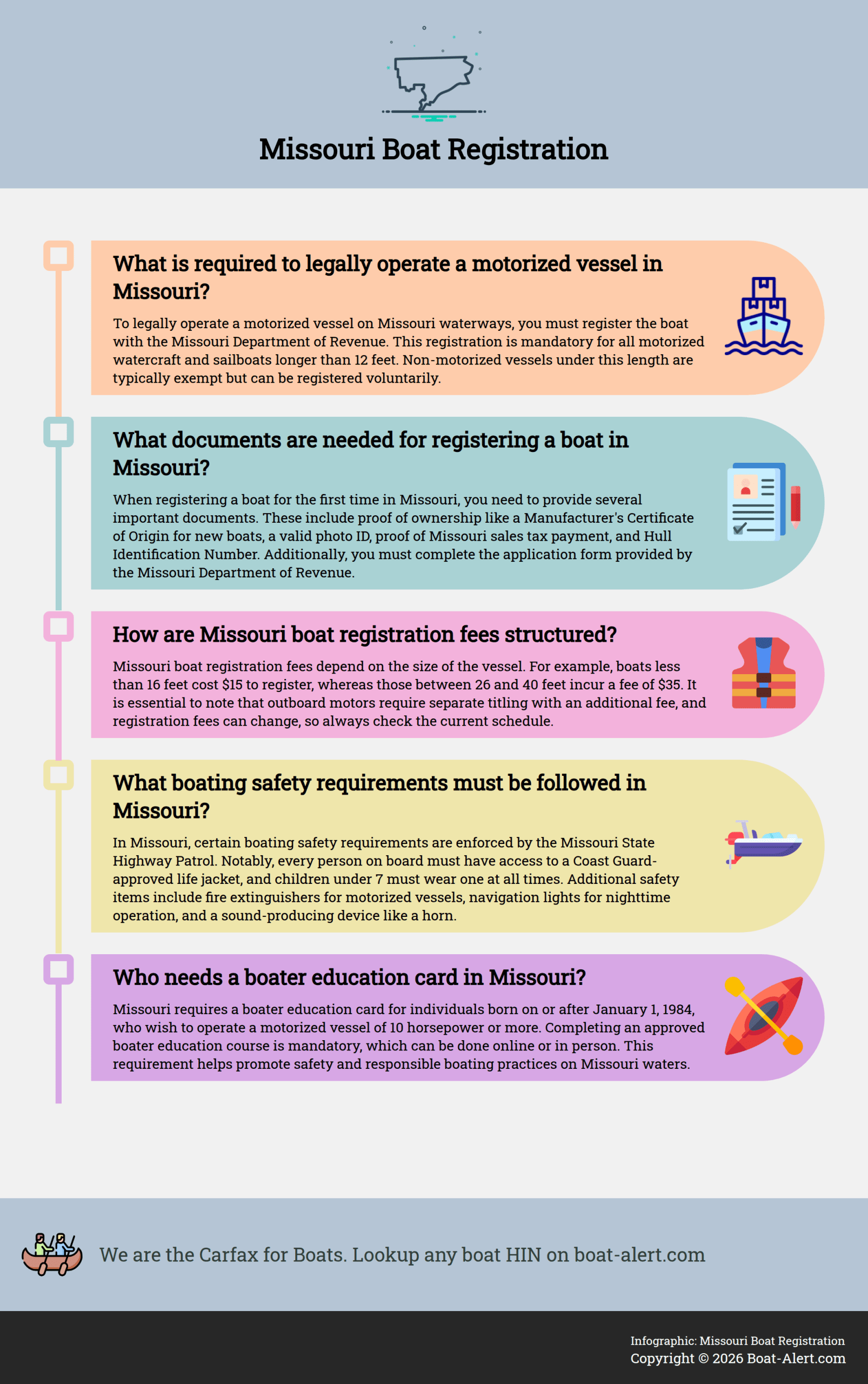 Infographic: Missouri Boat Registration