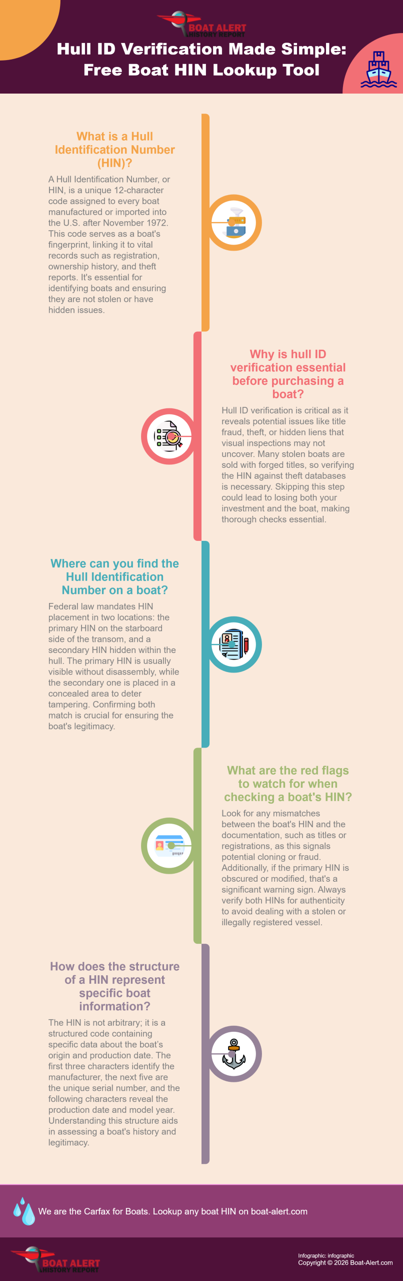 Infographic: Hull ID Verification Made Simple: Free Boat HIN Lookup Tool