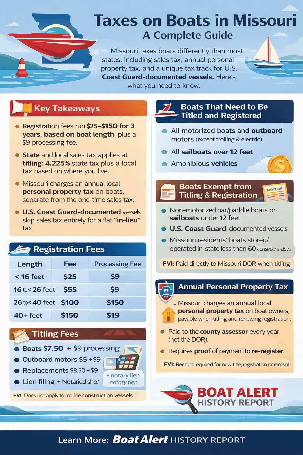Infographic: Taxes on Boats in Missouri