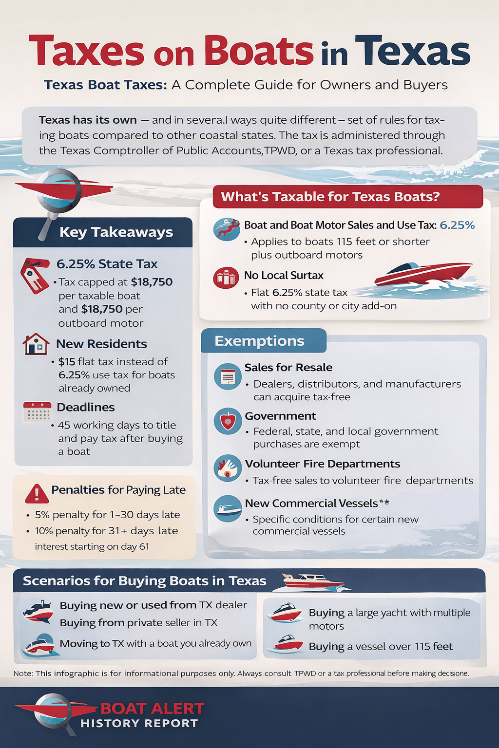 Infographic: Taxes on Boats in Texas